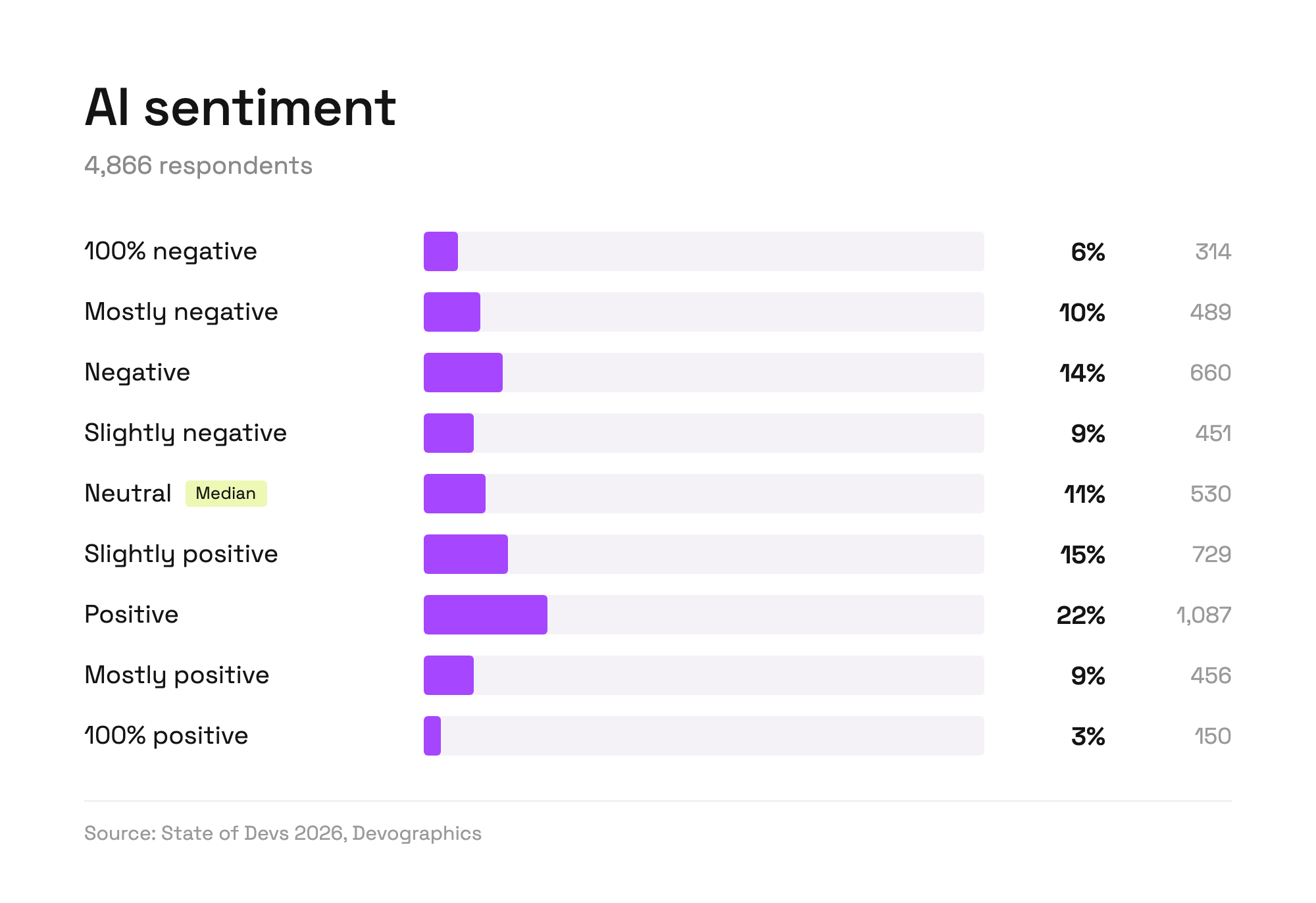 Bar chart of overall AI sentiment among 4,866 respondents, on a scale from 100% negative to 100% positive. Positive is the most common answer at 22%, followed by slightly positive at 15%, negative at 14%, neutral at 11%, mostly negative at 10%, slightly negative and mostly positive at 9% each, 100% negative at 6%, and 100% positive at 3%. The median answer is neutral.