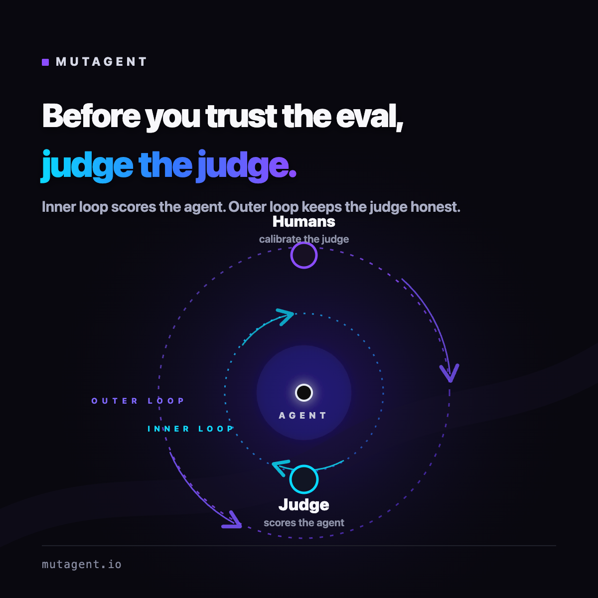 Before you trust the eval, judge the judge: inner loop scores the agent and outer loop keeps the judge honest.