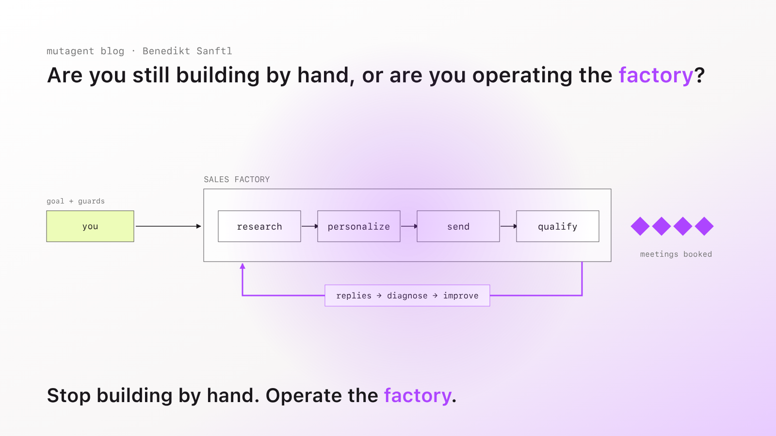 Cover: Are you still building by hand, or are you operating the factory? A person sets goals and guards for a sales factory with four stations, research, personalize, send and qualify, which books a row of meetings and feeds replies back to improve.