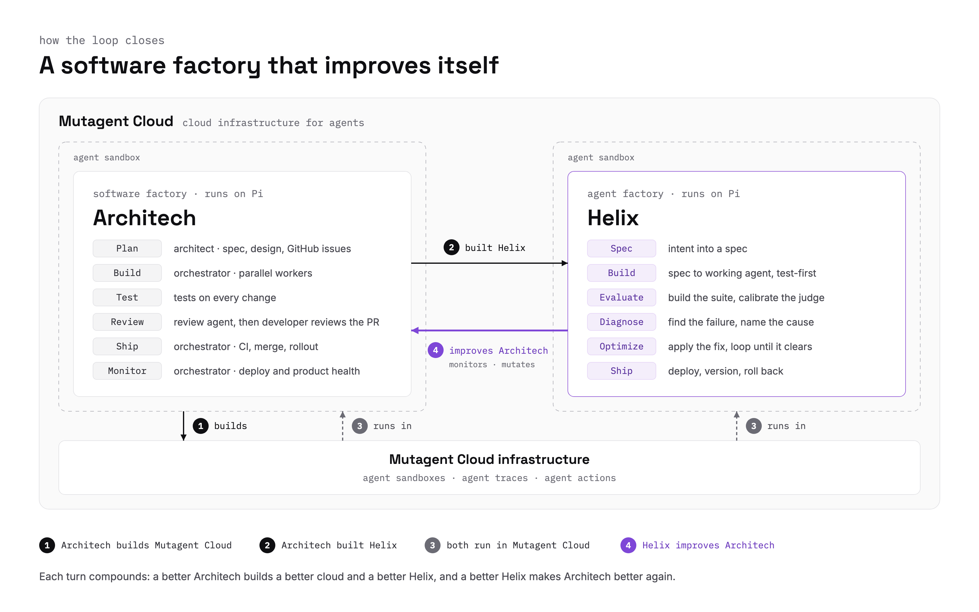 Architech and Helix both run in Mutagent Cloud agent sandboxes. Architech builds Mutagent Cloud and built Helix. Helix monitors and mutates Architech, which closes the loop.