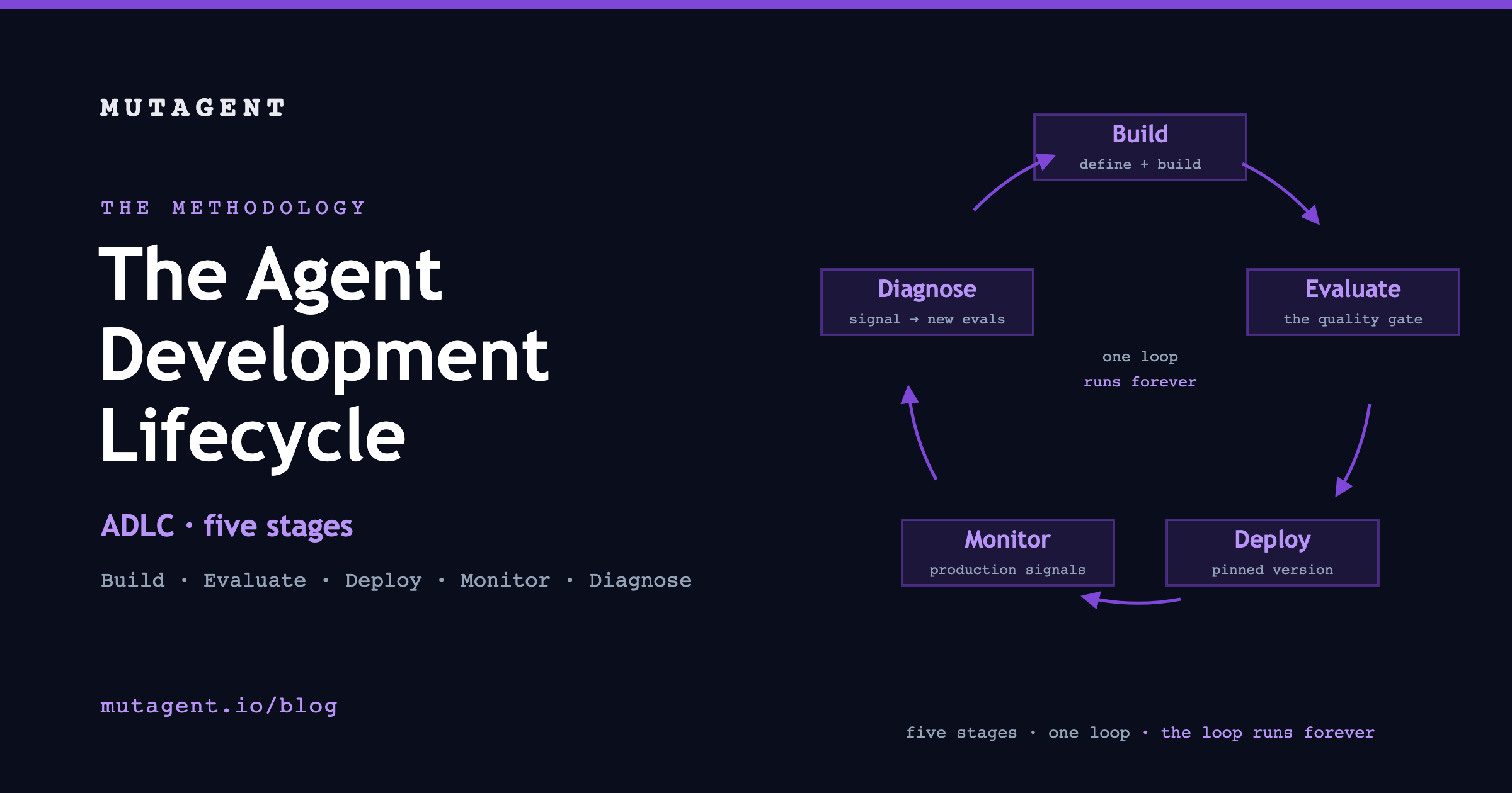 The Agent Development Lifecycle: Build, Evaluate, Deploy, Monitor, and Diagnose arranged as one round loop that runs forever, converting production signal into new evals.